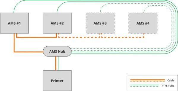 Bambu Lab AMS Hub - Image 3